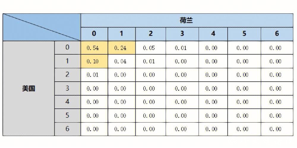 利用历史数据预测世界杯下注的胜负结果